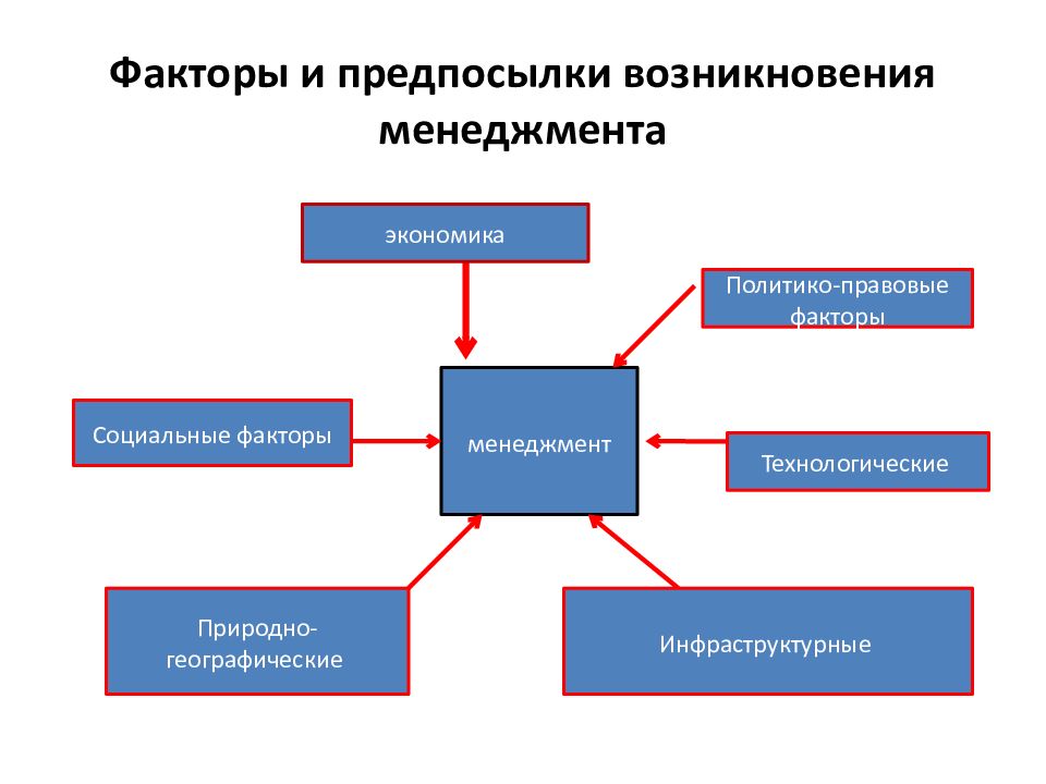 Развитие операционного менеджмента презентация