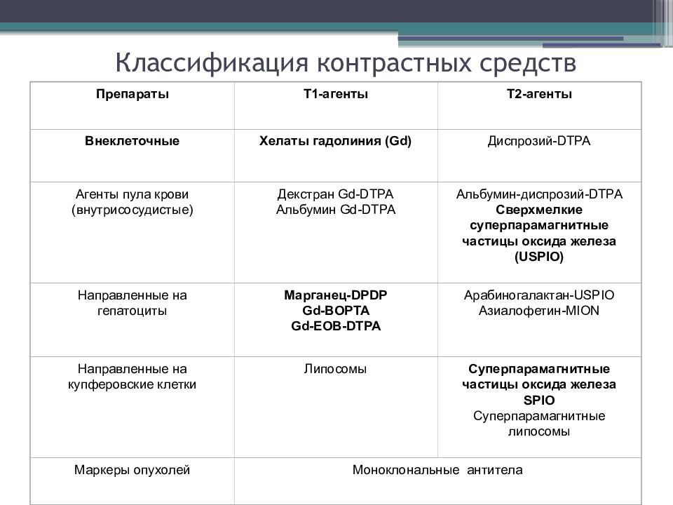 Классификация контрастных веществ. Классификация контрастных средств в рентгенологии. Таблицу-схему классификации контрастных средств. Контрастные вещества для мрт классификация. Классификация контрастных методов.