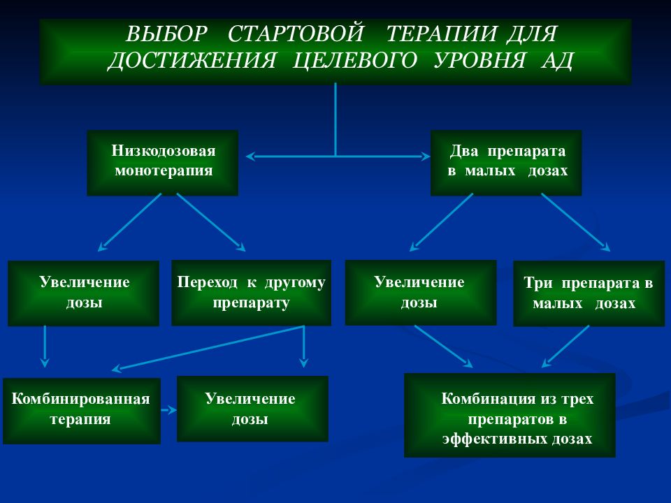 Выберите начальную. Выбор стартовой терапии для достижения целевого уровня ад. Терапии для достижения целевого уровня ад. Препараты выбора для стартовой терапии:. Тактика выбора стартовой терапии для достижении целевого уровня.