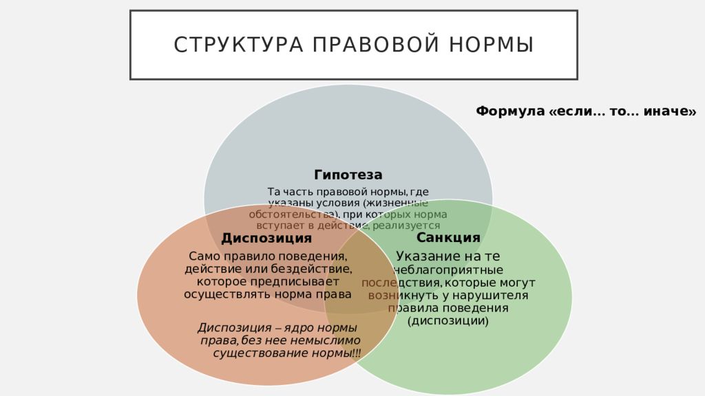 Структура правила