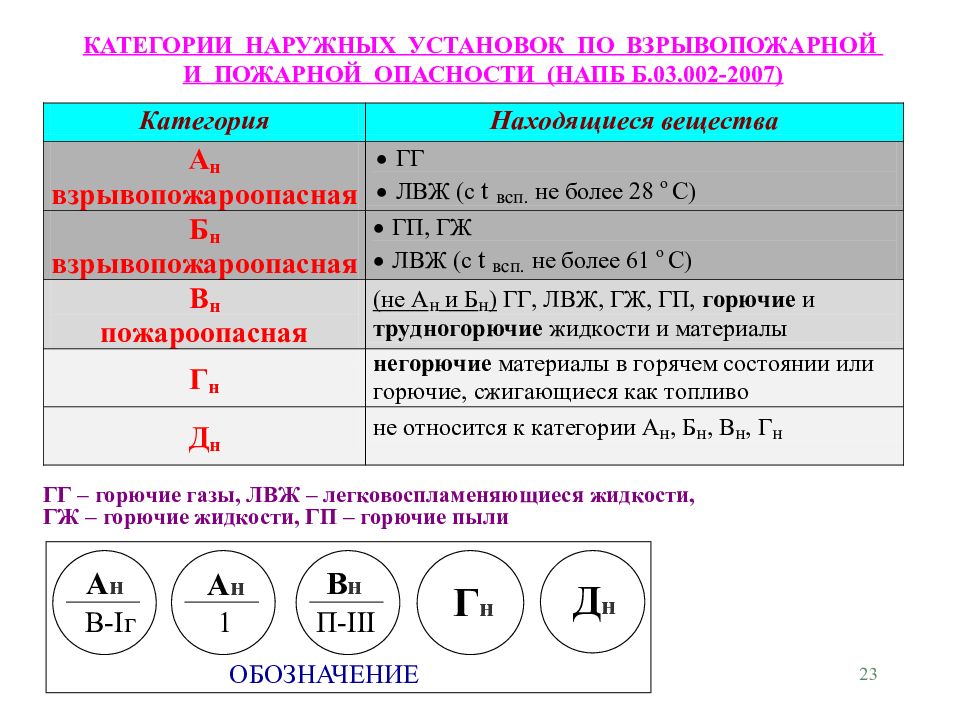 Какая категория здания. Категории наружных установок по пожарной опасности. АН категория наружной установки по пожарной опасности. Пожар на наружной установке категории а,. Категория наружных установок по пожарной и взрывопожарной опасности.