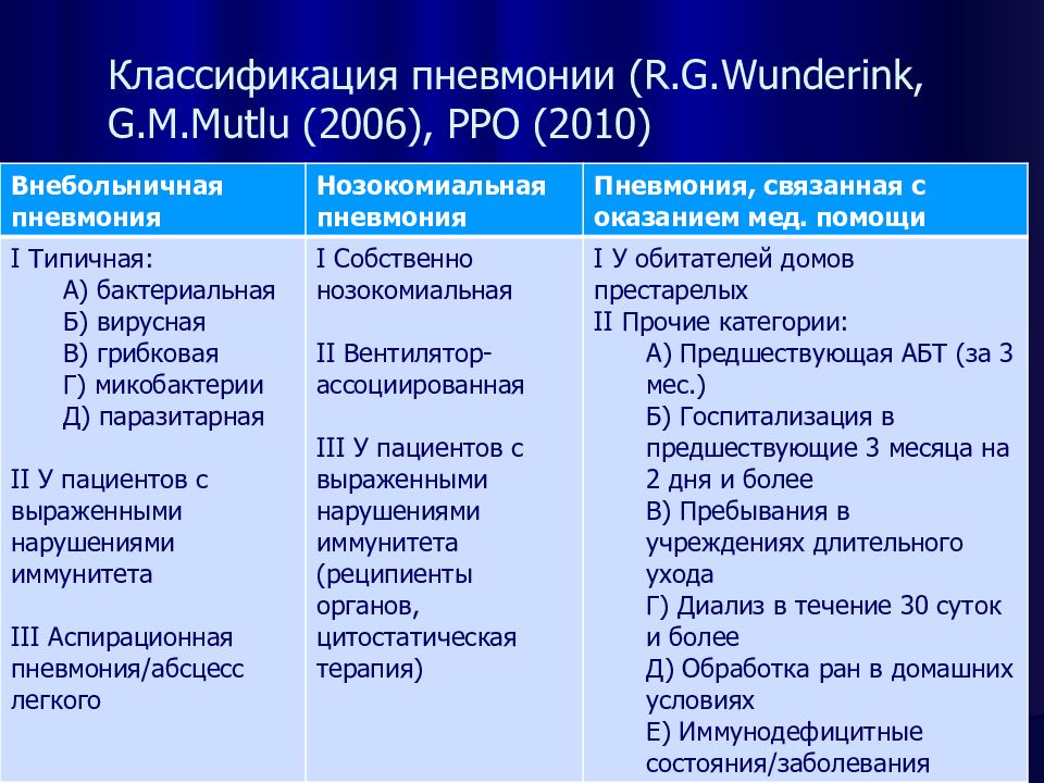 Виды пневмонии. Классификация пневмоний Внебольничная внутрибольничная. Внебольничная пневмония классификация. Внебольничная пневмония классификация таблица. Классификация пневмоний Внебольничная нозокомиальная.