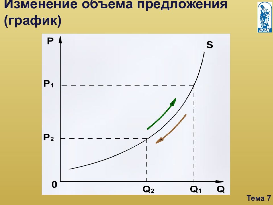 Как изменилось количество предложения. График предложения. Изменение предложения график. Закон предложения график. Графики изменения предложения.