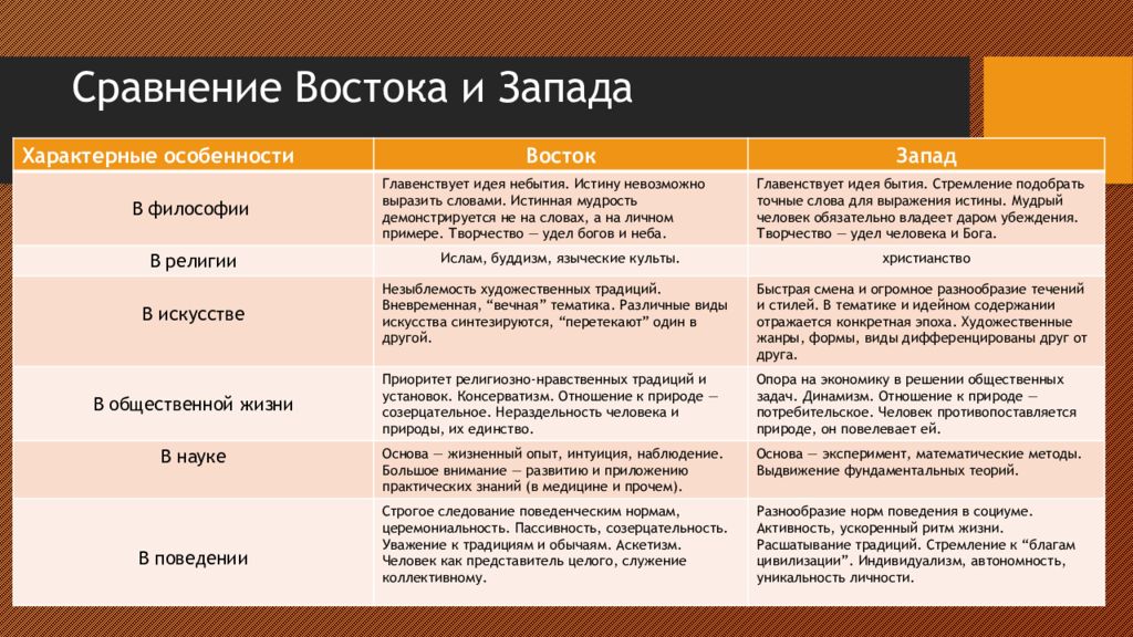 Чем восток отличается от запада. Сравнение Запада и Востока. Сходства и различия Запада и Востока. Отличия Восточной и Западной философии. Искусство Запада и Востока различия.