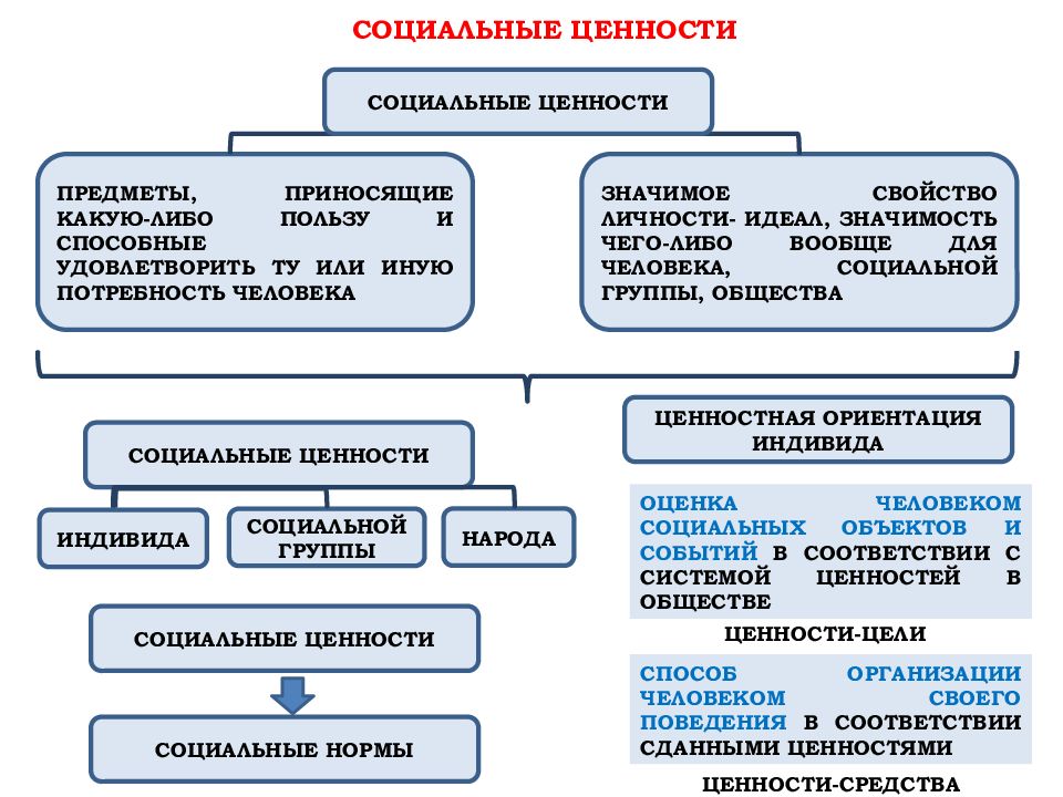 План по теме социальные ценности