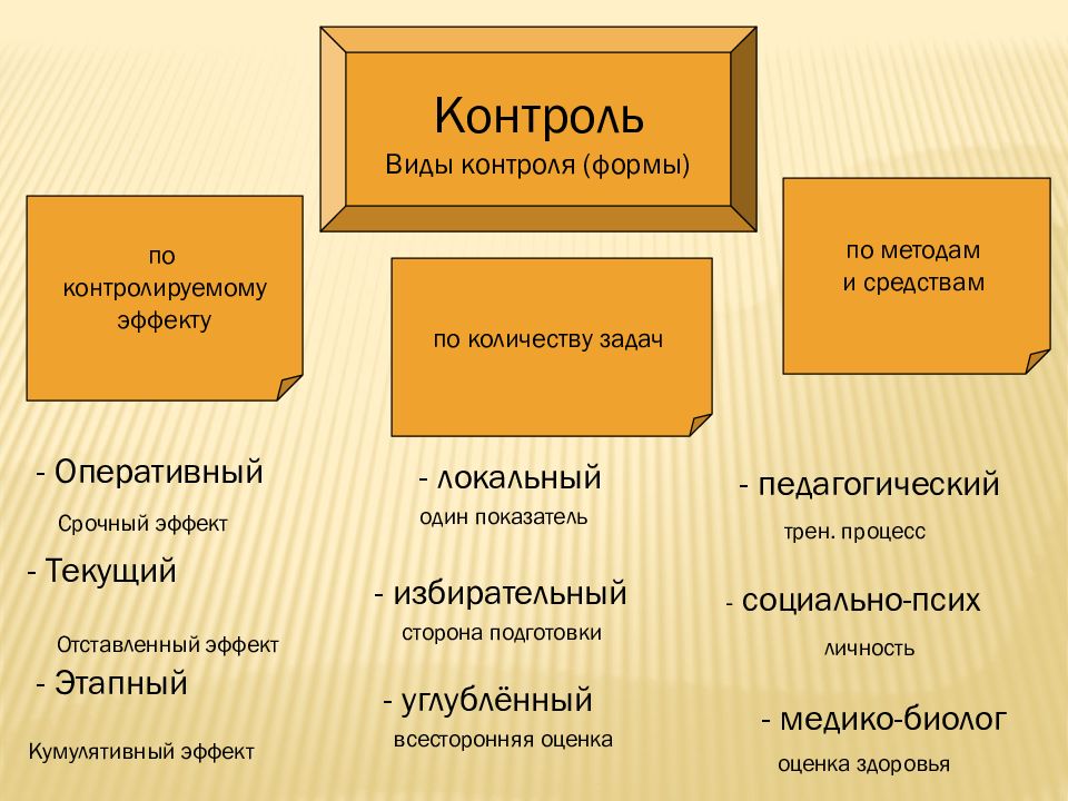 Виды контроля подготовки спортсмена. Оперативный текущий этапный контроль организма маркеры контроля.