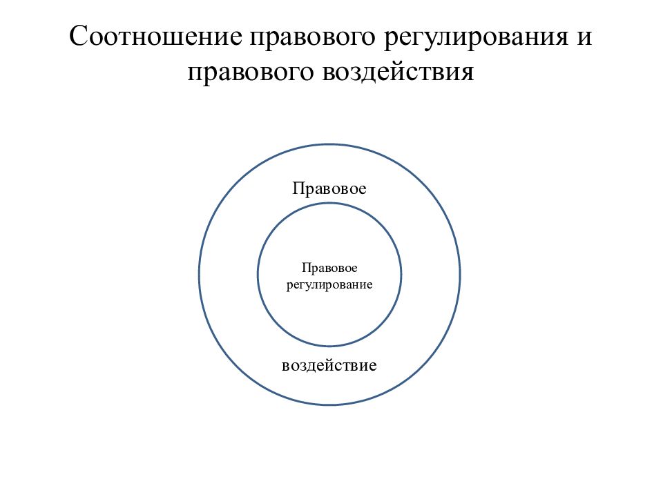 Соотношение юридических. Правовое воздействие и правовое регулирование соотношение понятий. Соотношение правового регулирования и правового воздействия. Соотношение категорий правовое регулирование и правовое воздействие. Правовое воздействие это ТГП.