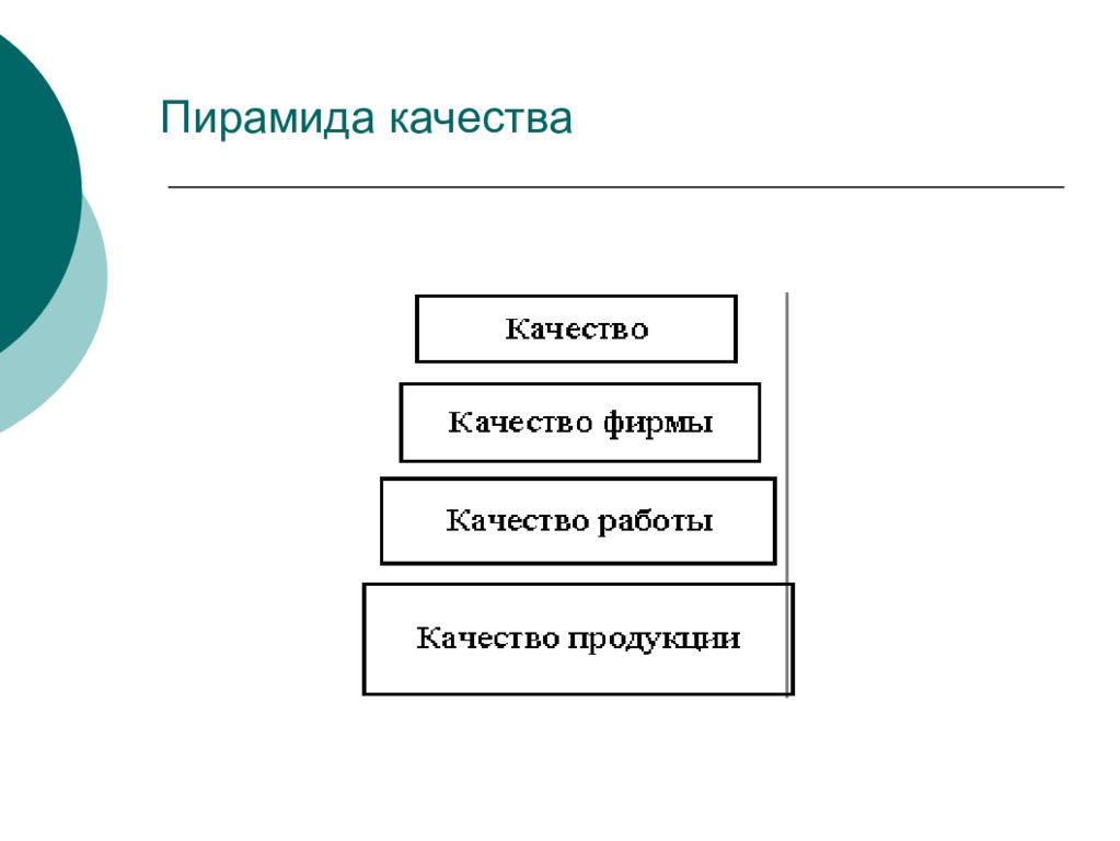 Пирамида качества. Пирамида качества продукции. Пирамида качества управления. Рис. 1.1. Пирамида качества.