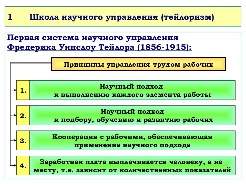 Управления ф. Принципы школы научного управления. Принципы научного менеджмента Тейлор. Ф Тейлор принципы научного управления. Школа научного управления тейлоризм.