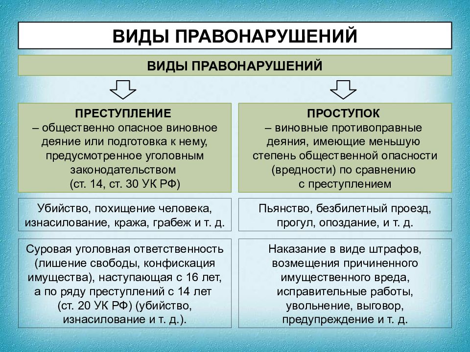 Виды проступков 7 класс. Юридический состав правонарушения презентация.