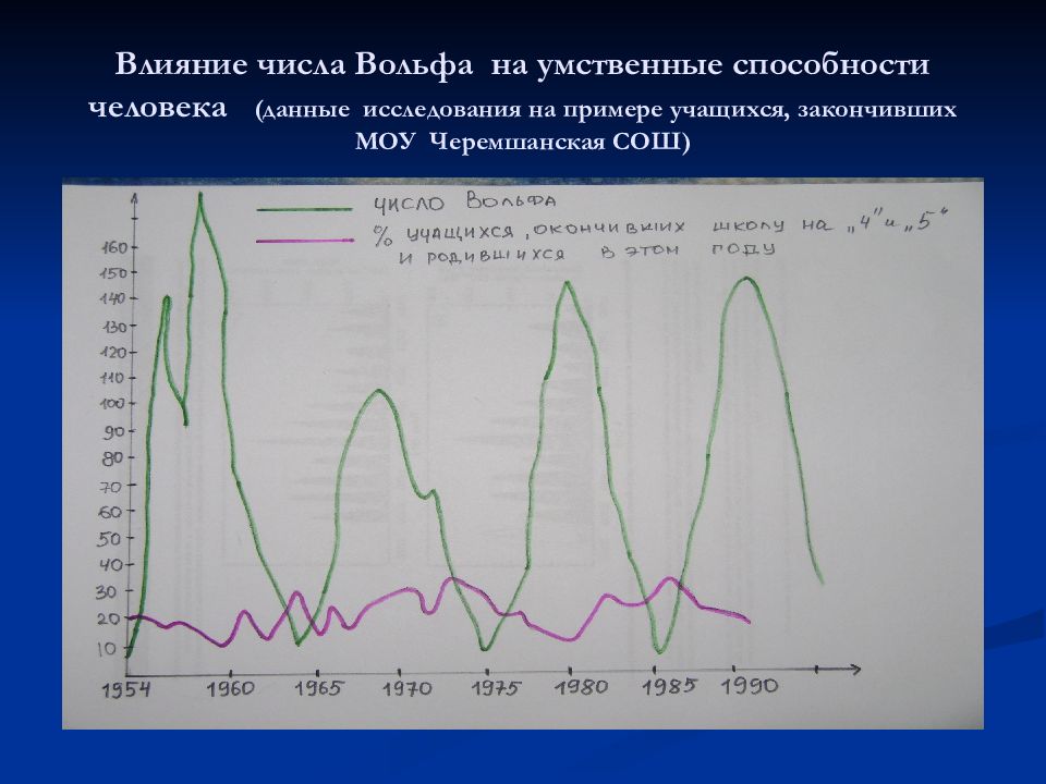 Влияние числа