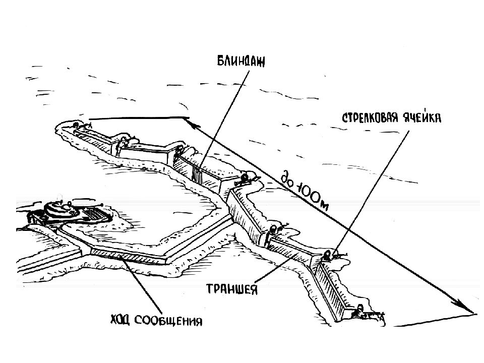 Путь в окопы. Схема траншеи окопа. Схема оборонительных окопов. Траншеи и ходы сообщения. Окопы траншеи ходы сообщения.