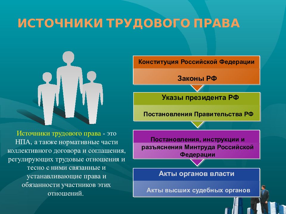 Понятие трудового права источники трудового права презентация