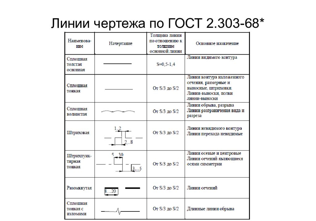 Сплошные линии чертежа. ГОСТ 2.303-68 линии чертежа. Линии чертежа ГОСТ 2.303-68 таблица. Толщина линий на чертеже. Линии в черчении по ГОСТУ.