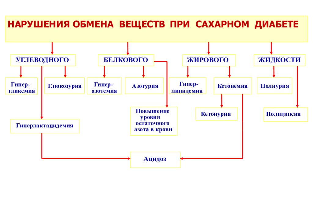 Нарушение углеводного обмена картинки