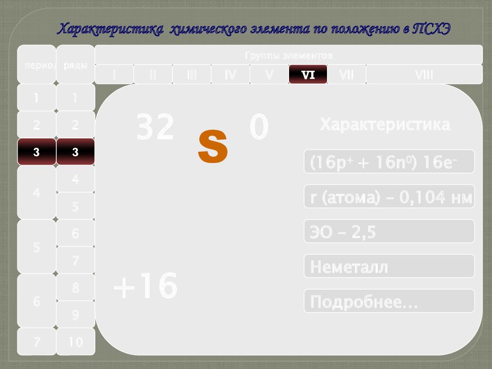 План характеристики химического элемента псхэ