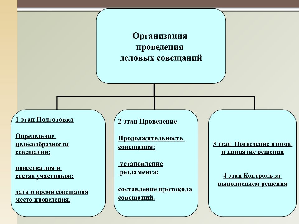 План проведения конфиденциального совещания