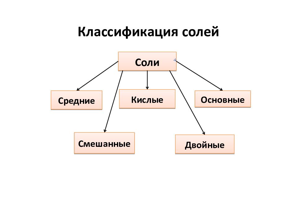 Основные классы презентаций. Классификация неорганических солей. Соли средние кислые основные двойные. Соли средние кислые основные. Классификация Минеральных солей.