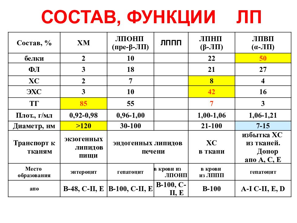 Апо русский. АПО В норма. Состав функции. В состав ЛПОНП входят. АПО Д функция.