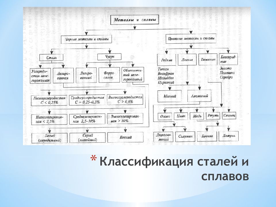 Схема цветных металлов