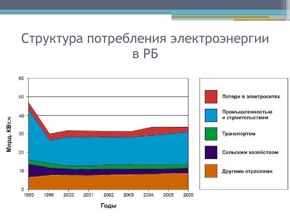 Структура беларуси. Структура энергопотребления в РБ. Структура энергопотребления в Беларуси. Структура потребления энергии. Структура потребления электроэнергии.