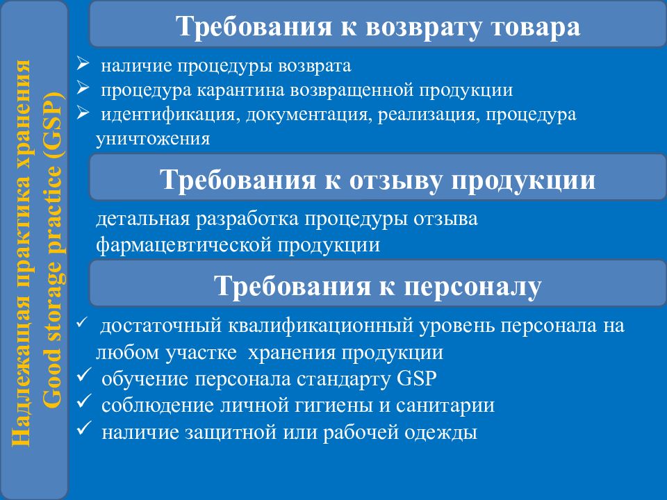 Процедура требования. Надлежащая практика хранения лекарственных средств. GSP надлежащая практика хранения. GSP стандарт. Требования к возвратному товару.