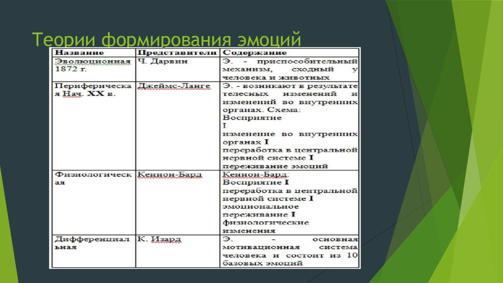 Формирование теоретического. Теории формирования эмоций. Теории эмоций в психологии таблица. Теории формирования эмоций, их характеристика.. Основные психологические теории эмоций кратко.