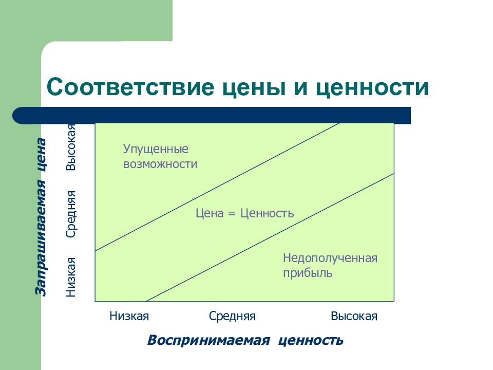 Средние возможности. Соответствие цены и ценности. Ценность и стоимость. Цена и ценность. Ценность и стоимость разница.