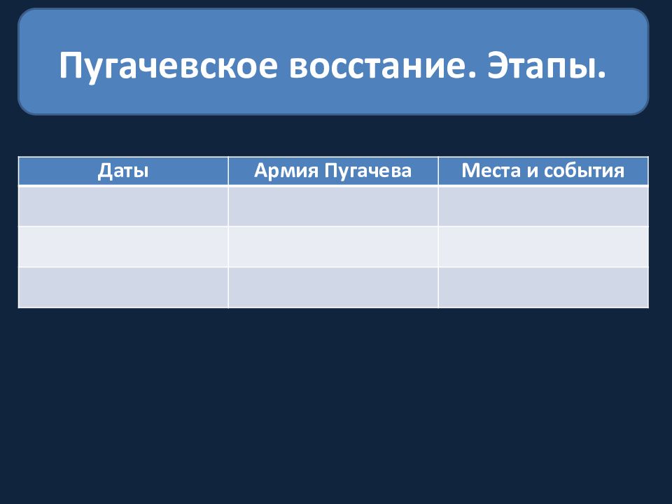 Этап дата. Войско Пугачева социальные группы.