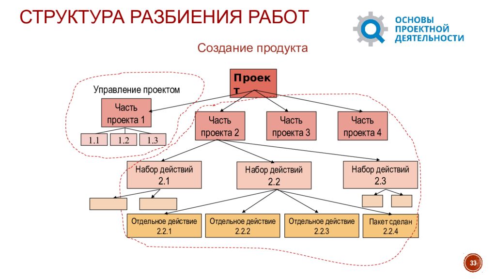 Это декомпозиция работ выполняемых командой проекта для достижения целей и результатов проекта