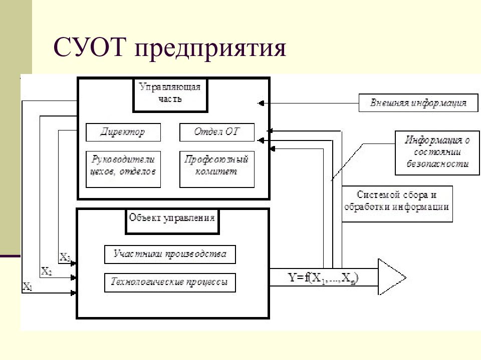 Процессы управления охраной труда