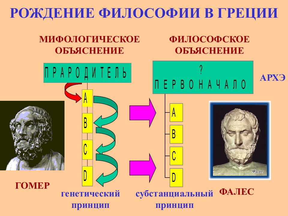 Рождение философии. Рождение философии в древней Греции. Мифологизм с объяснением. Философское объяснение.