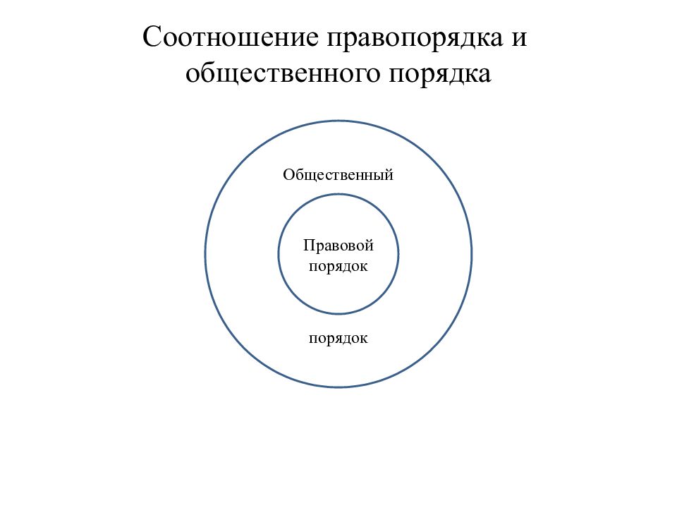 Понятие и сущность правопорядка. Теория общественного порядка. Законность, порядок, общественный порядок. Общественный порядок это ТГП. Правопорядок и общественный порядок общее.