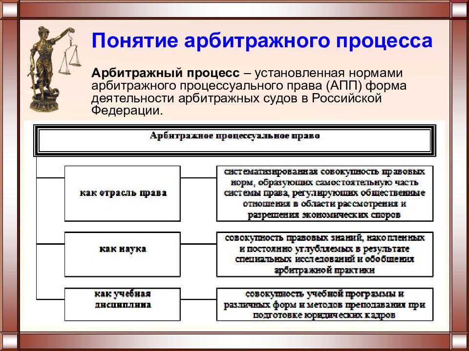 Презентация арбитражное процессуальное право