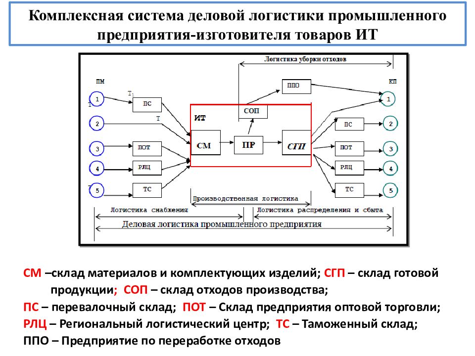 Схема размещения товаров однородных групп