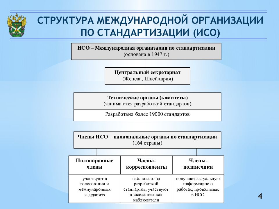 Организации международной власти. Структура ИСО международной организации по стандартизации. Международная организация ISO структура. Схема структура международной организации по стандартизации ИСО. Организационная структура международных организаций.