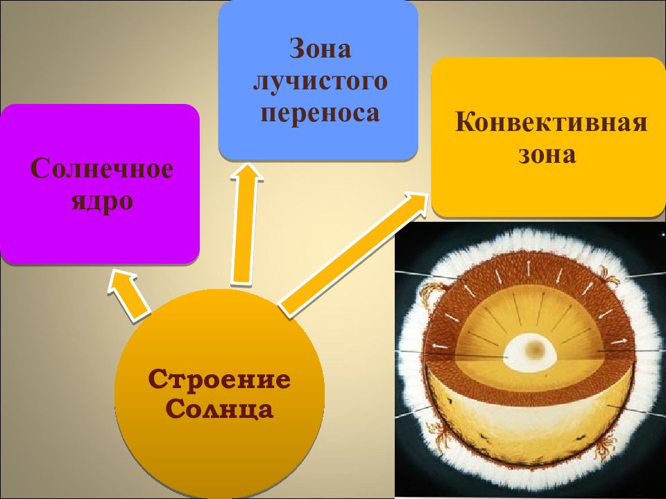 Солнце состав и внутреннее строение презентация