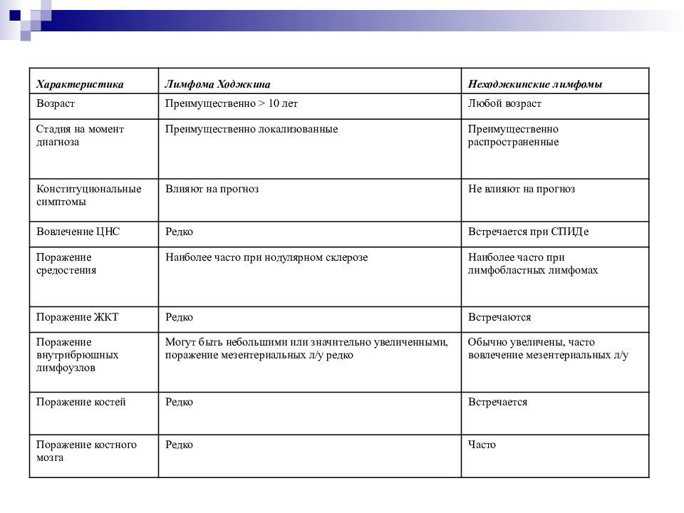Стадии лимфомы. Лимфома Ходжкина стадии. Лимфома Ходжкина классификация по стадиям. Прогноз при лимфоме Ходжкина. Лимфома Ходжкина 3 стадия.