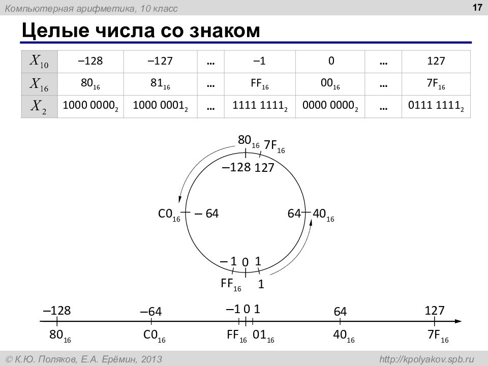 Компьютерная арифметика презентация