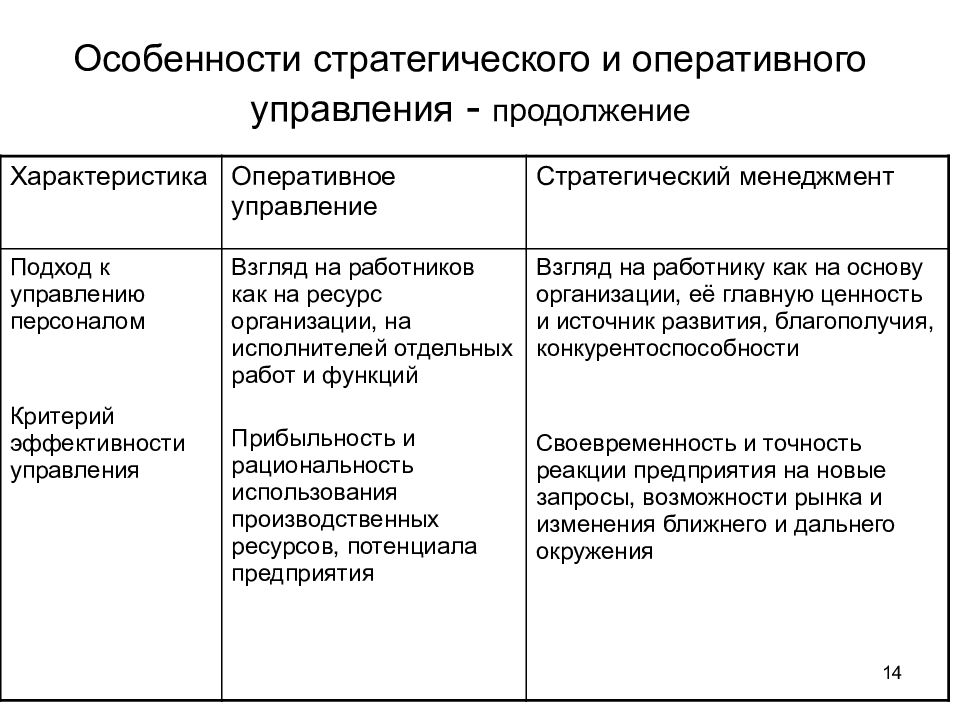 Оперативное управление предприятием. Функции оперативного менеджмента. Особенности стратегического и оперативного управления. Особенности управления оперативного управления. Оперативное управление и стратегическое управление.