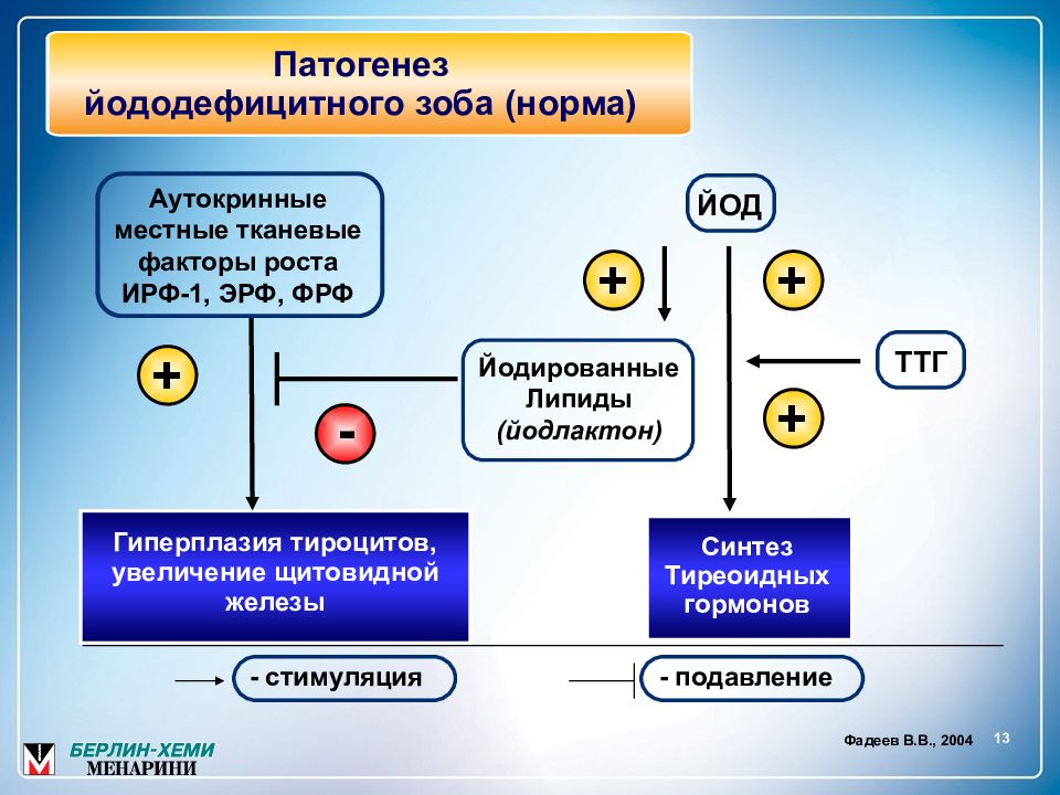 Синдром тиреотоксикоза презентация