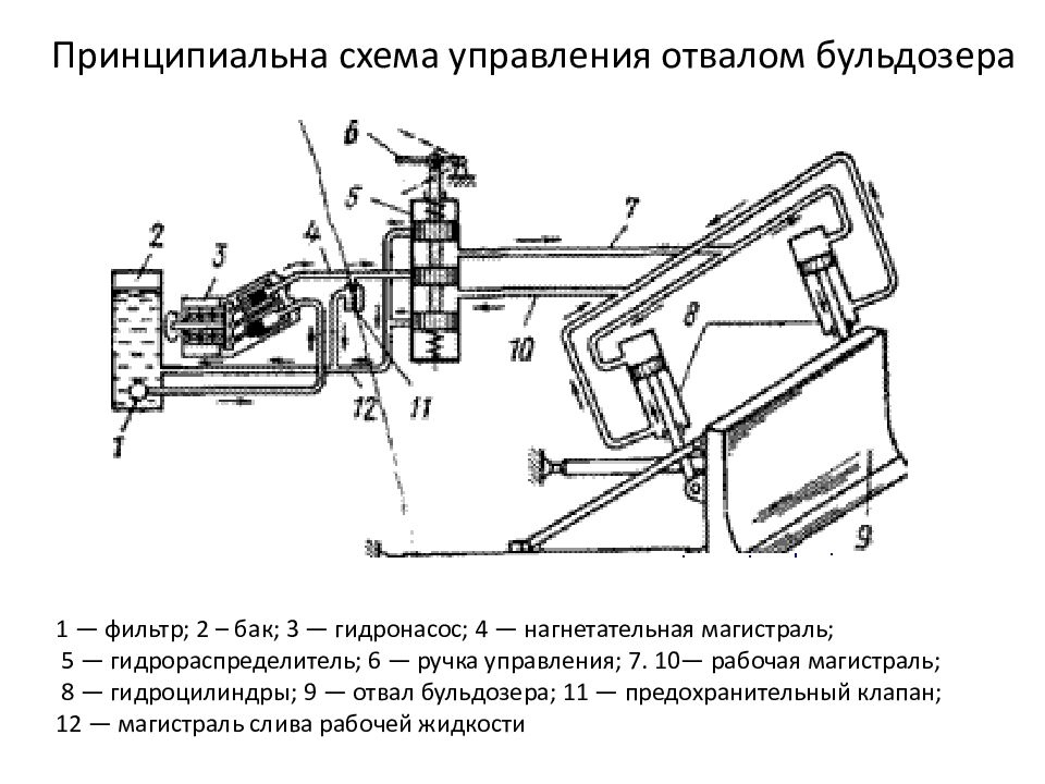 Общее устройство и принцип работы бульдозеров с механической и гидравлической