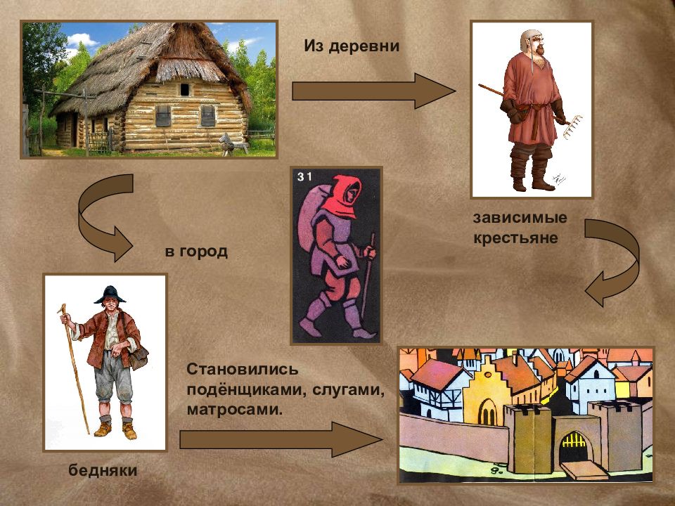 Их образ жизни. Занятия горожан современные. Презентация быт крестьян в средние века. Тема горожане и их образ жизни богачи и бедняки. Схема крестьяне и горожане.