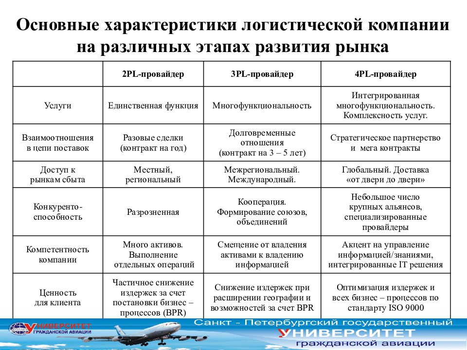 На различных этапах. Основные характеристики логистики. Главные характеристики логиста. Общая характеристика транспортной логистики. Основные характеристики логистических услуг.