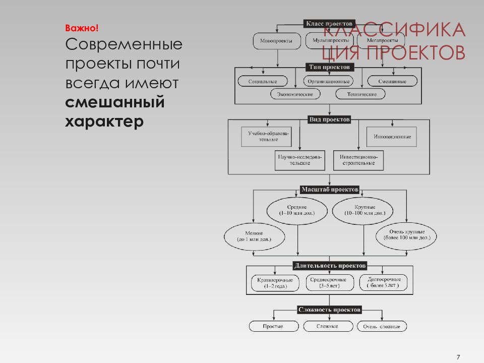 Типы проектов в менеджменте