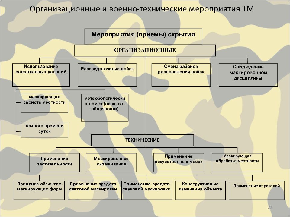 Система организационных и технических мероприятий