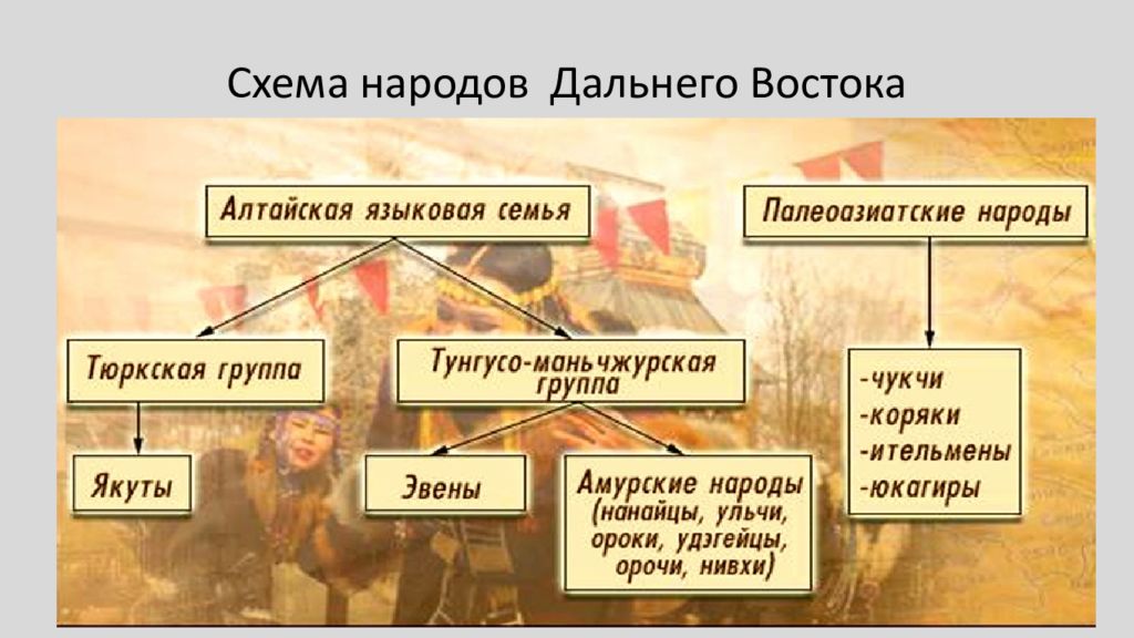 Население дальнего востока конспект. Схема народов дальнего Востока. Племена дальнего Востока. Коренные народы дальнего Востока таблица. География таблица народы дальнего Востока.