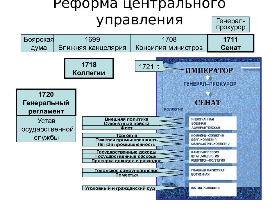 Реформы центрального управления петра 1. 13 Преобразований.