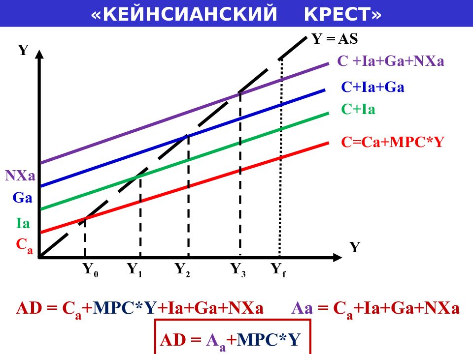 Кейнсианская кривая. Макроэкономическая модель кейнсианский крест. Кейнсианский крест равновесие. Кейнсианский крест график. Кейнсианский крест макроэкономика формулы.