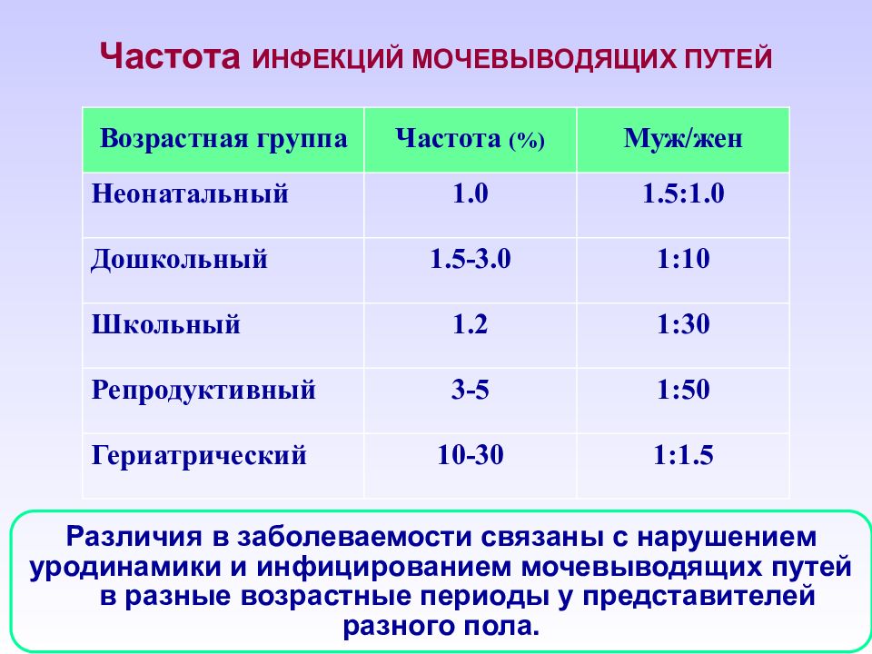 Инфекции мочевыводящих путей презентация